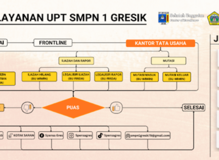 STANDART PELAYANAN UPT SMP NEGERI 1 GRESIK
